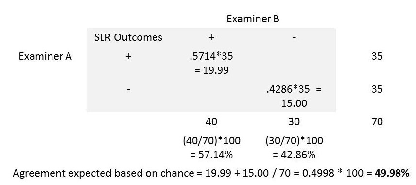 Diagnostic agreement steps