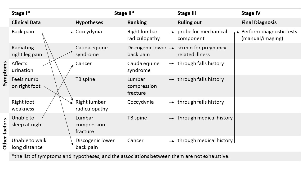 Hypothetico-deductive clinical reasoning