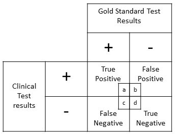 2x2 table