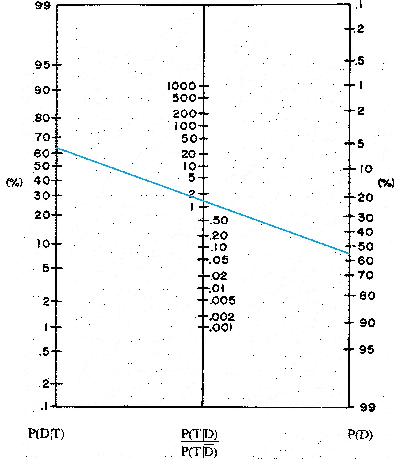 Fagan's Nomogram