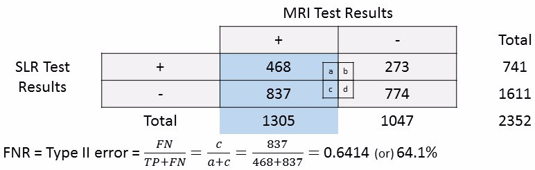 FNR Type II error