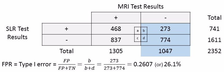 FPR Type I error