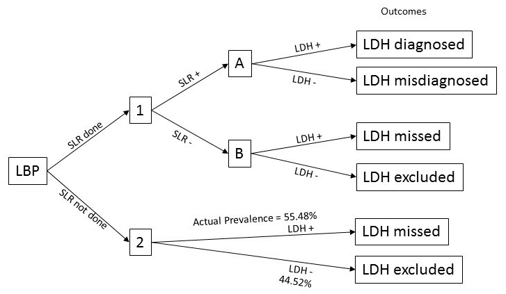 Probability tree step 1